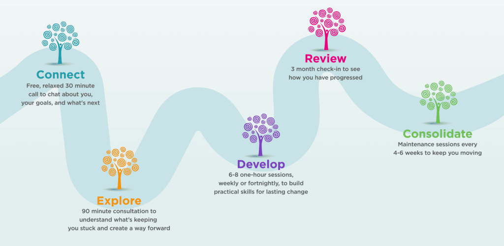 Client journey